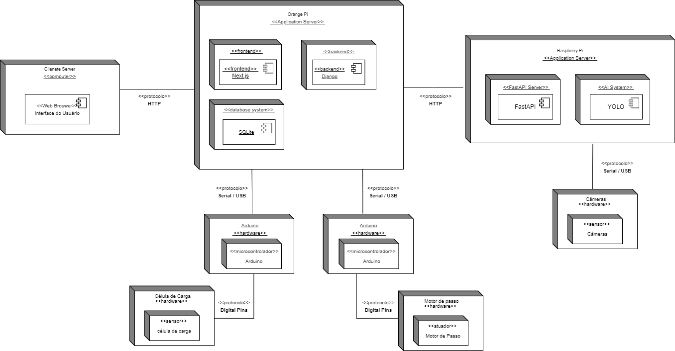 Diagrama de Implantação